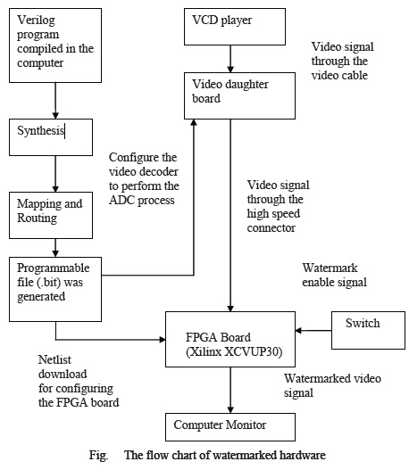 Digital Watermarking